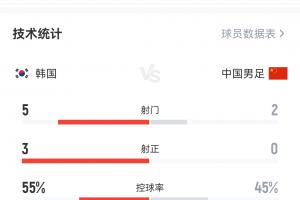 媒体人：球员能力是不行，但不应该踢得这么差，看着就不像个队
