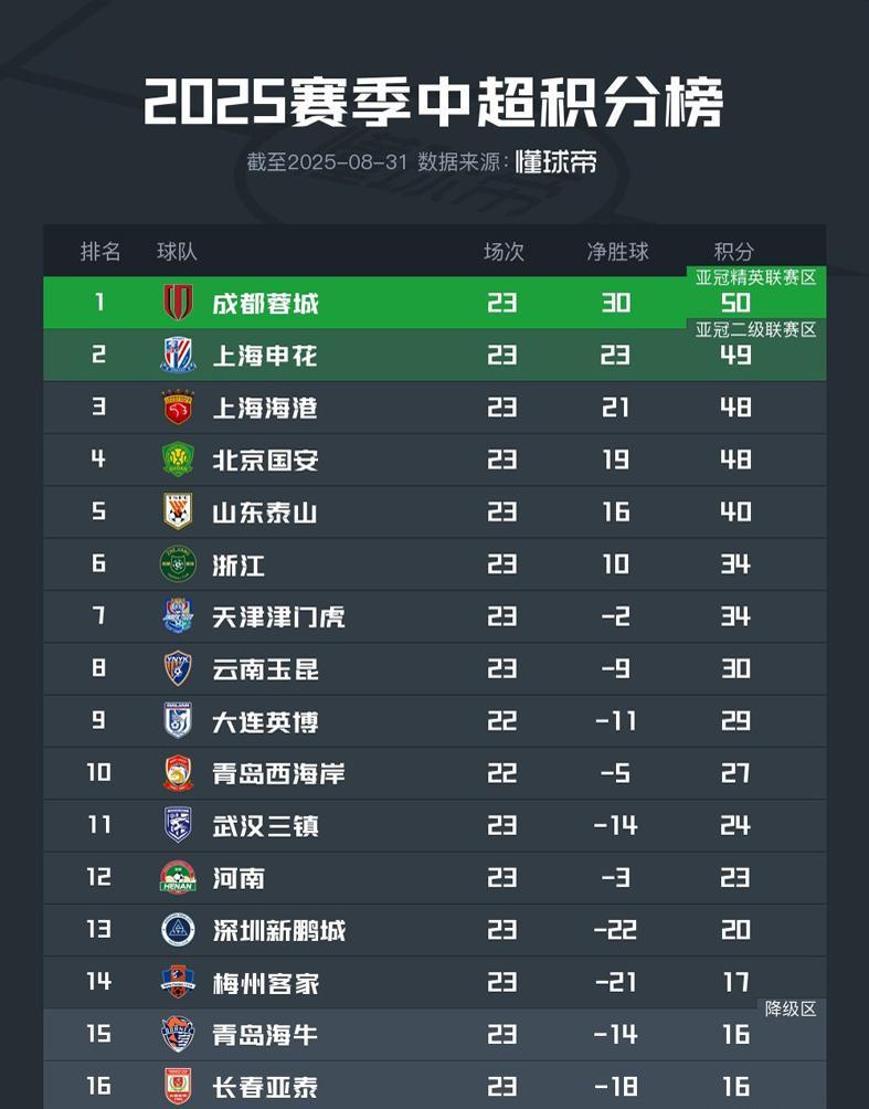 华体会官网下载-泰山若逆袭夺冠 中超太BT了！申花海港不慌是假 大连也是生死判官