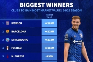 本赛季总身价上涨最多球队:伊镇+1.89亿欧居首 巴萨+1.29亿欧第二