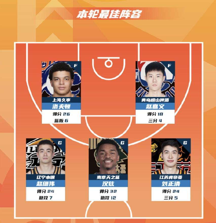 华体会官网下载-CBA第15轮最佳阵：赵继伟、洛夫顿、赵嘉义、汉斯、刘正清入选